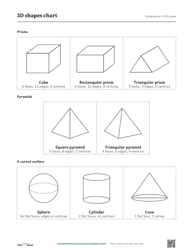 3D shapes chart, Kindergarten to 5th grade: the printed sheet
