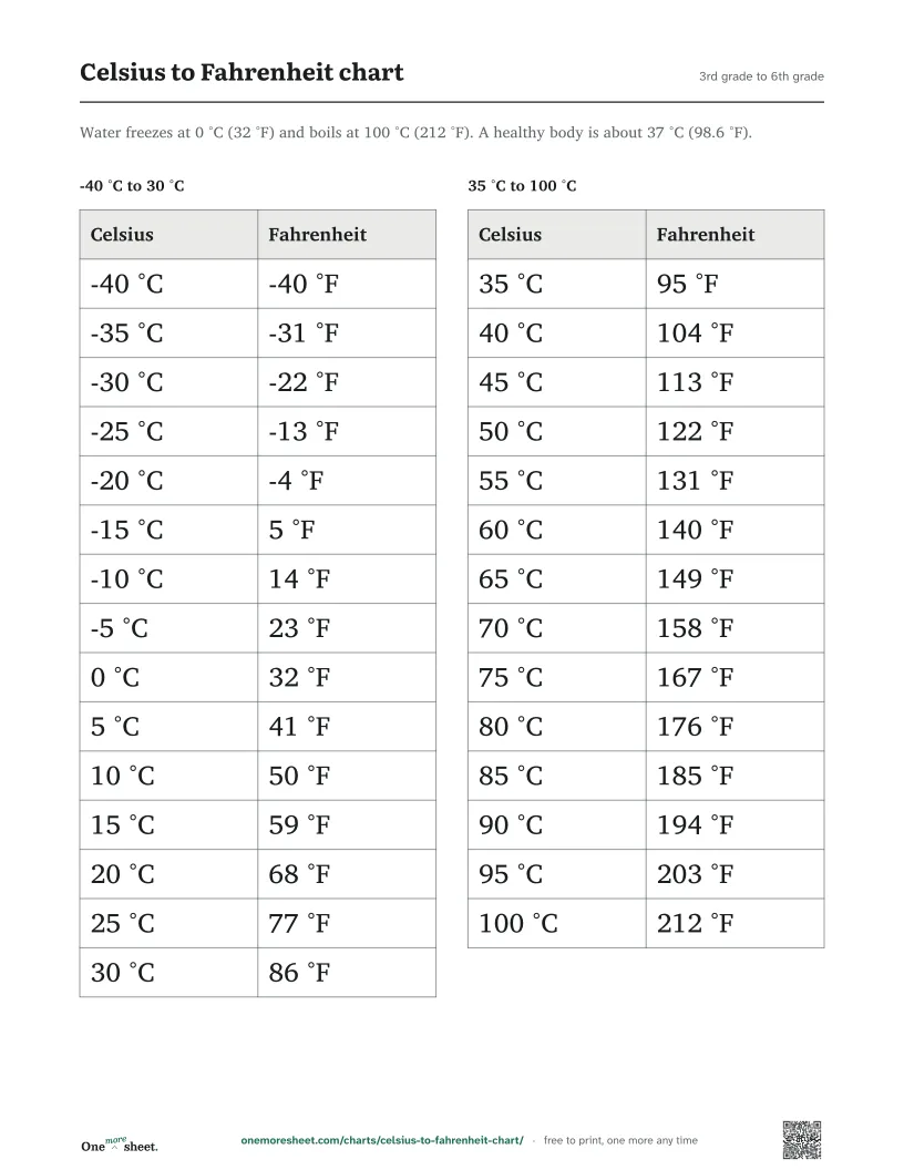Celsius to Fahrenheit chart, 3rd grade to 6th grade: the printed sheet
