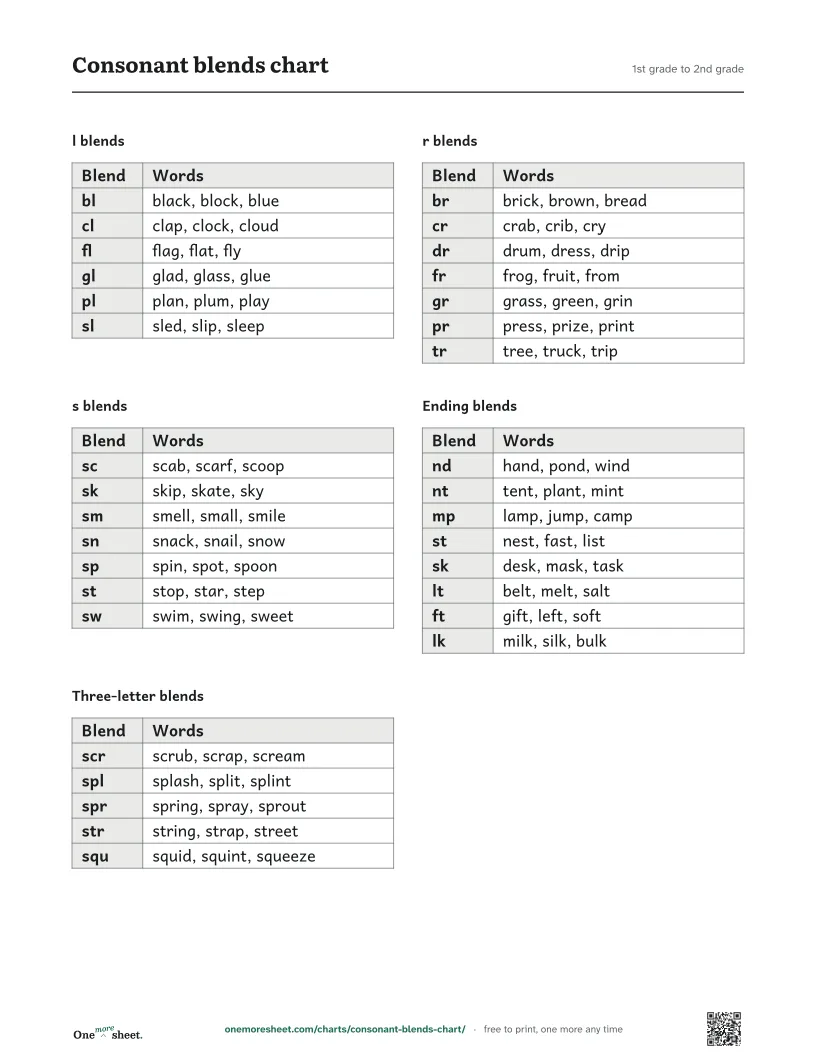 Consonant blends chart, 1st grade to 2nd grade: the printed sheet