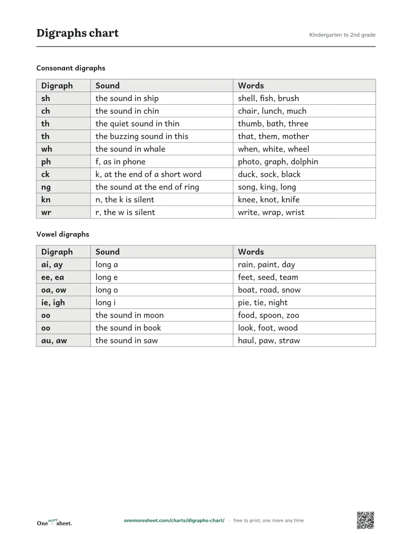 Digraphs chart, Kindergarten to 2nd grade: the printed sheet