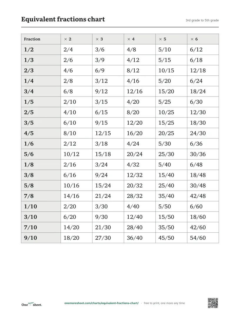 Equivalent fractions chart, 3rd grade to 5th grade: the printed sheet