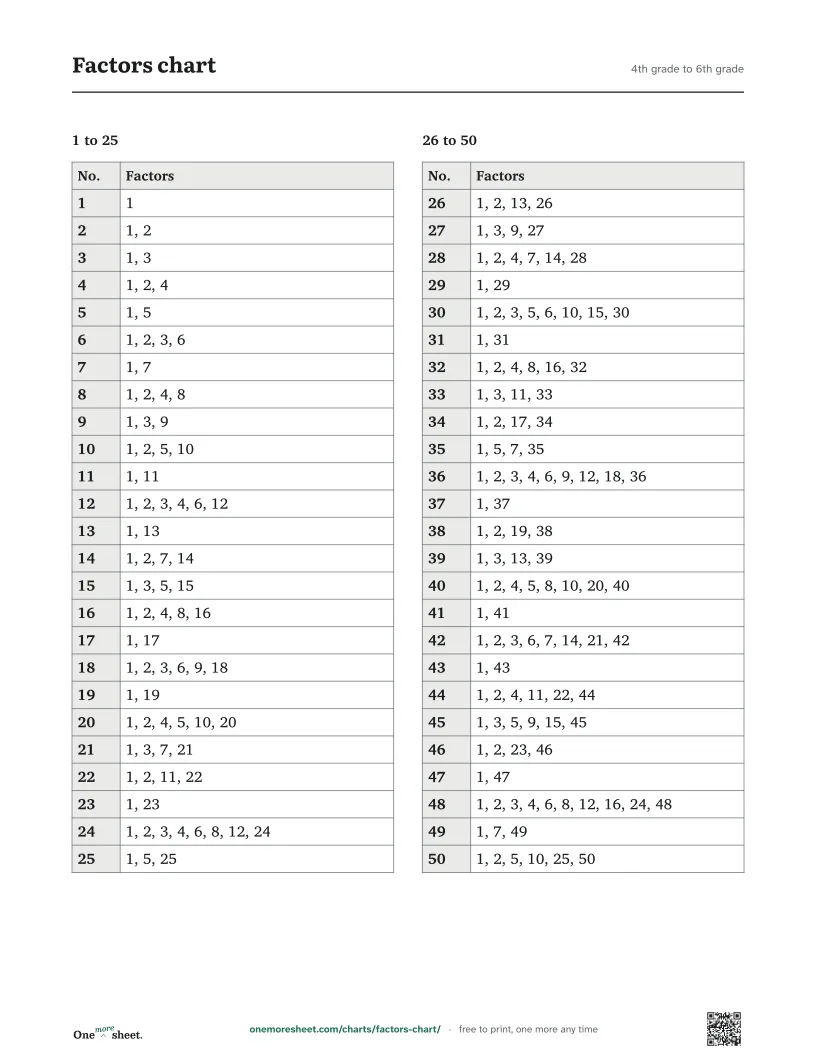 Factors chart, 4th grade to 6th grade: the printed sheet