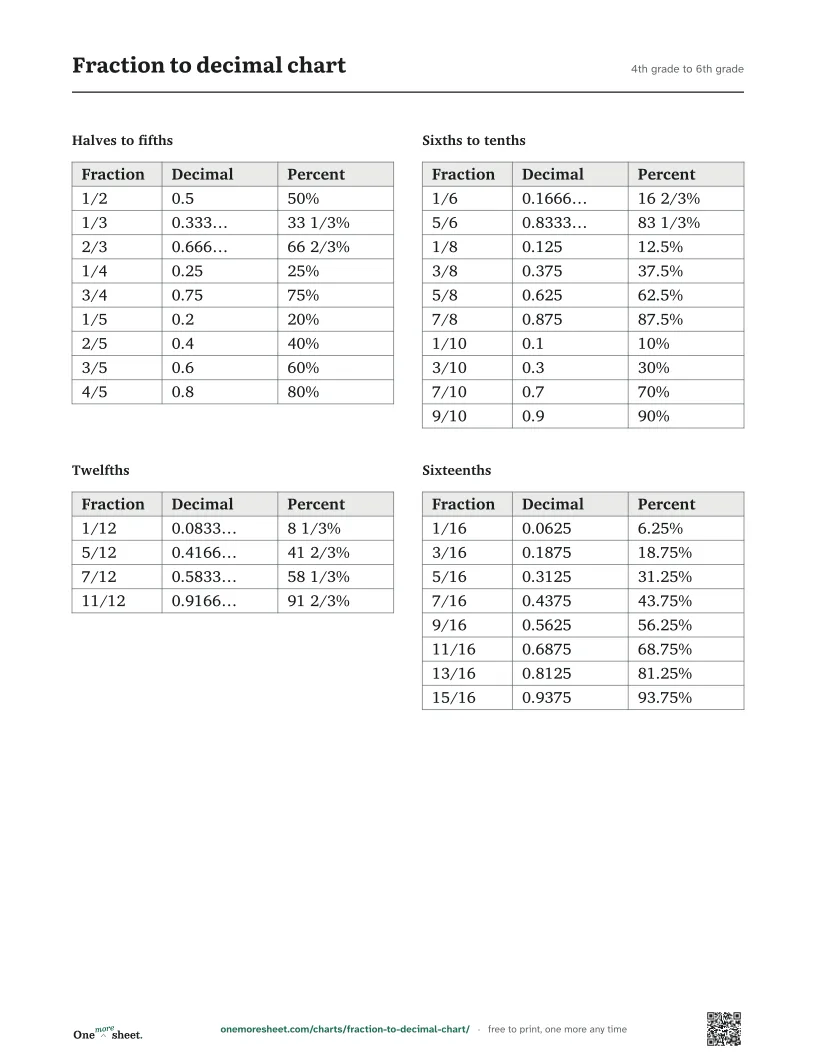 Fraction to decimal chart, 4th grade to 6th grade: the printed sheet