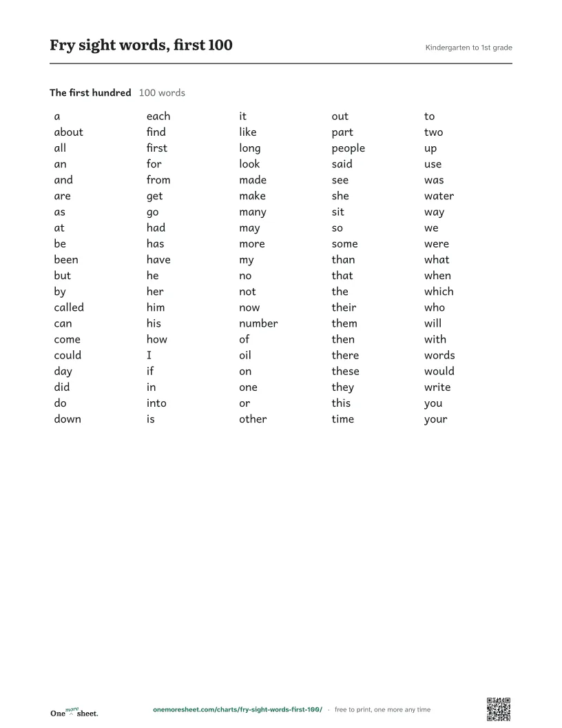 Fry sight words, first 100, Kindergarten to 1st grade: the printed sheet
