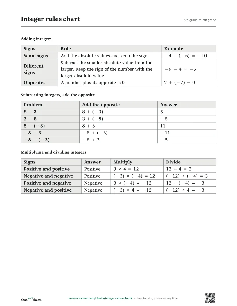 Integer rules chart, 6th grade to 7th grade: the printed sheet