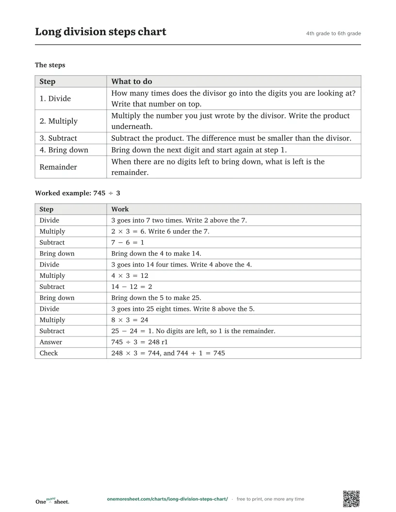 Long division steps chart, 4th grade to 6th grade: the printed sheet