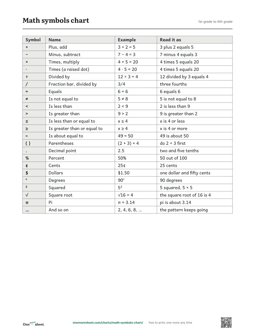 Math symbols chart, 1st grade to 6th grade: the printed sheet