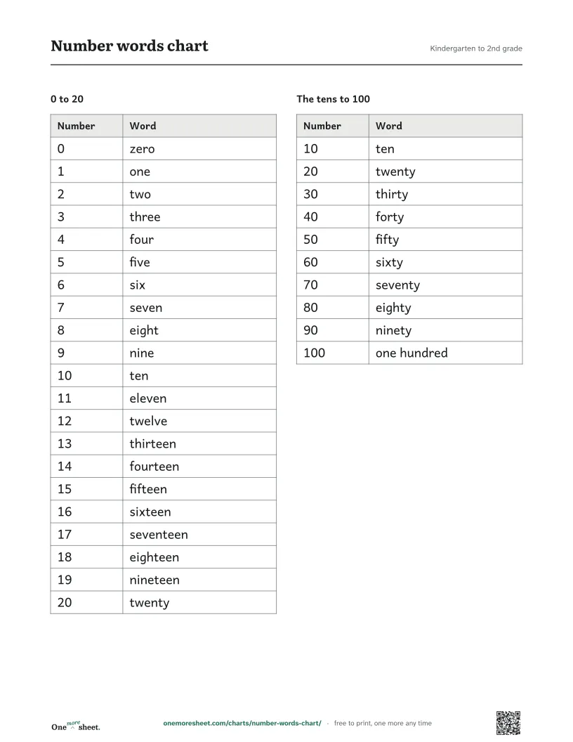Number words chart, Kindergarten to 2nd grade: the printed sheet