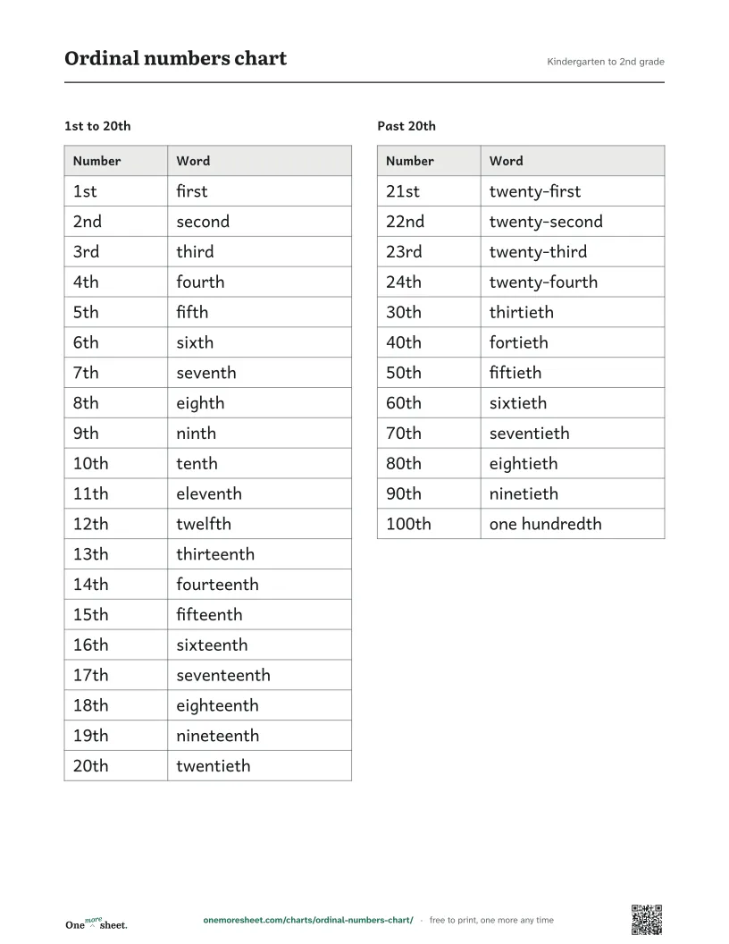 Ordinal numbers chart, Kindergarten to 2nd grade: the printed sheet