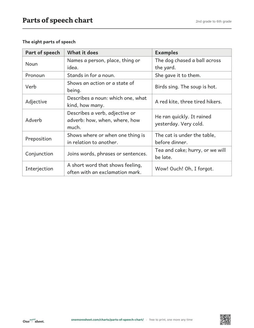 Parts of speech chart, 2nd grade to 6th grade: the printed sheet