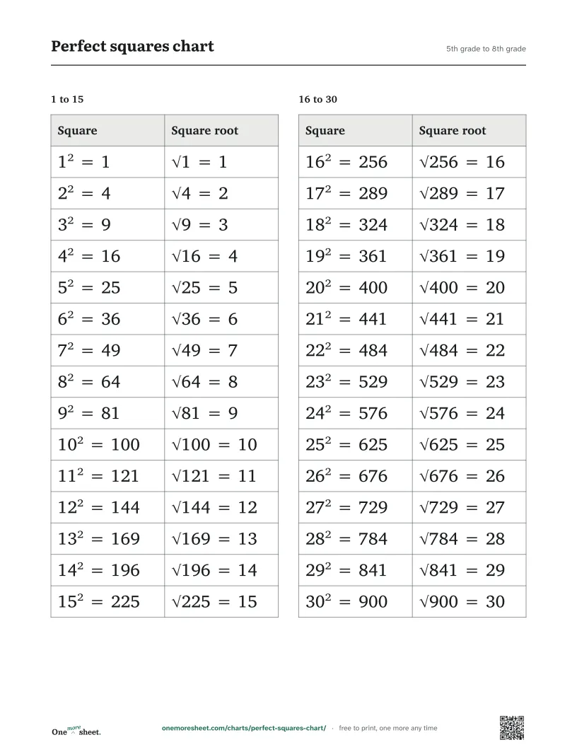Perfect squares chart, 5th grade to 8th grade: the printed sheet