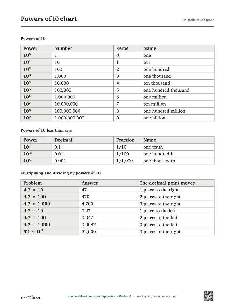 Powers of 10 chart, 5th grade to 8th grade: the printed sheet