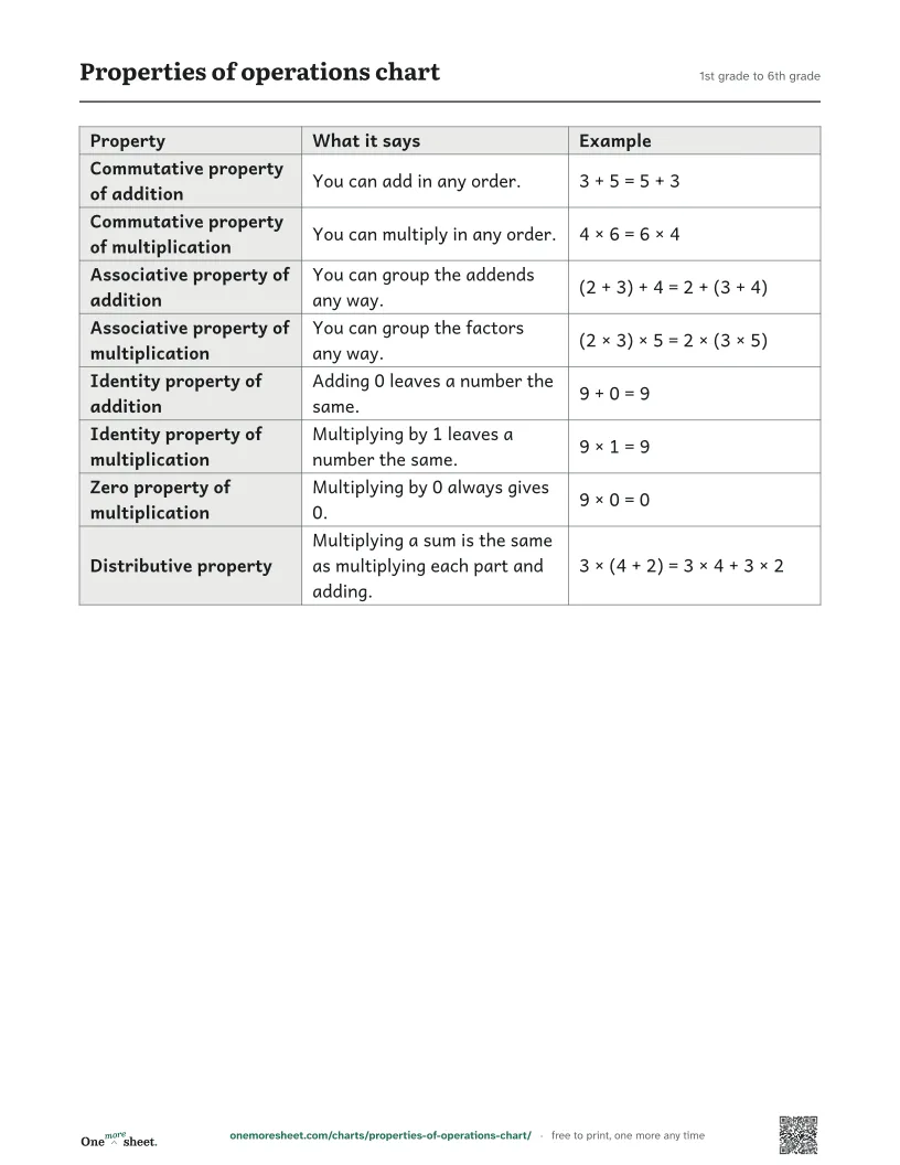 Properties of operations chart, 1st grade to 6th grade: the printed sheet