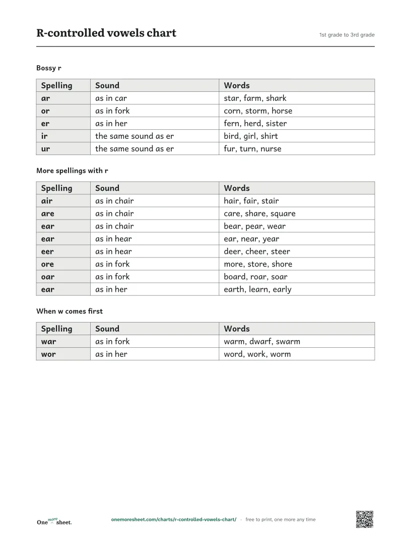 R-controlled vowels chart, 1st grade to 3rd grade: the printed sheet