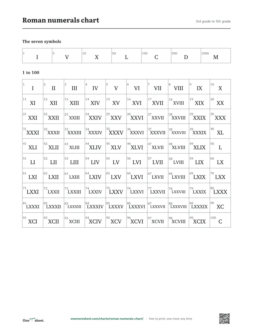 Roman numerals chart, 3rd grade to 5th grade: the printed sheet
