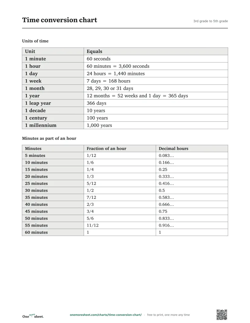 Time conversion chart, 3rd grade to 5th grade: the printed sheet
