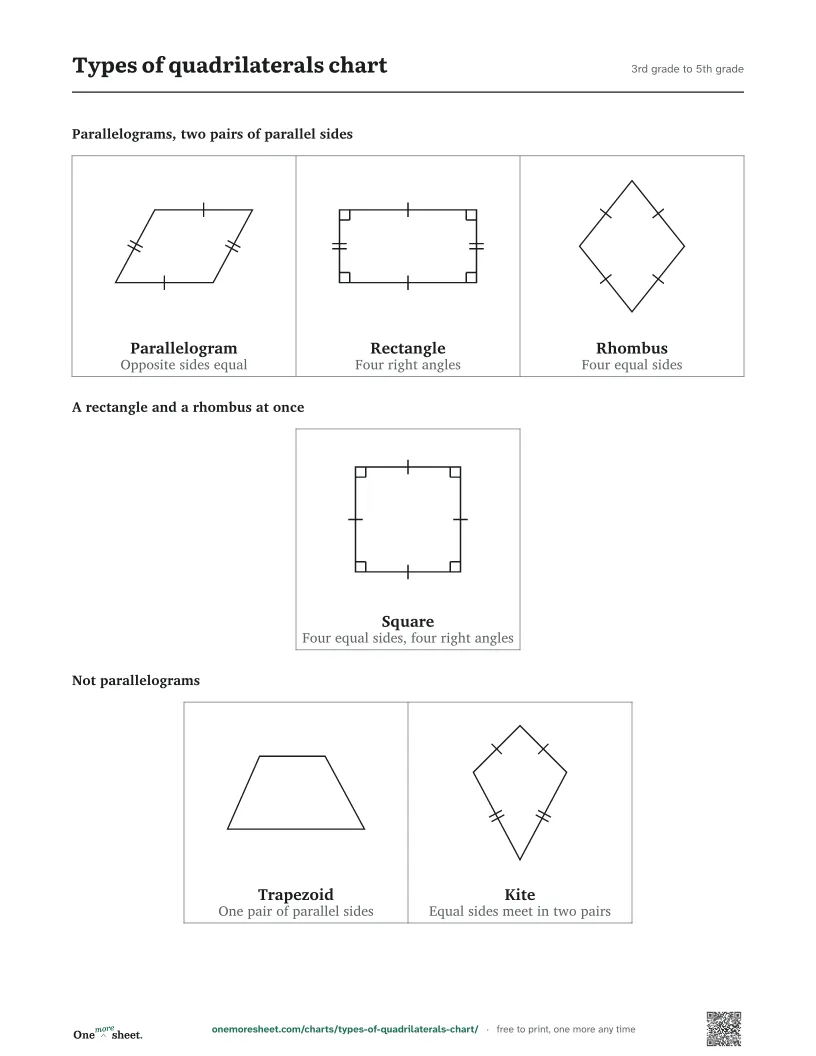 Types of quadrilaterals chart, 3rd grade to 5th grade: the printed sheet