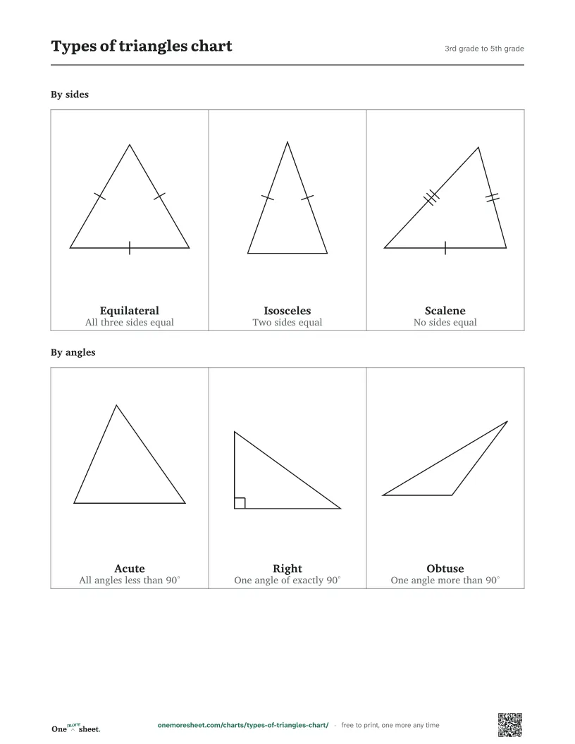 Types of triangles chart, 3rd grade to 5th grade: the printed sheet