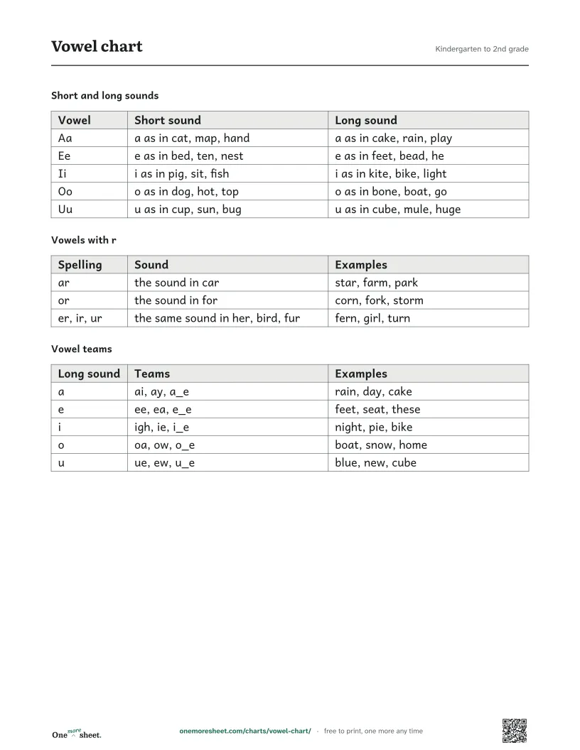 Vowel chart, Kindergarten to 2nd grade: the printed sheet
