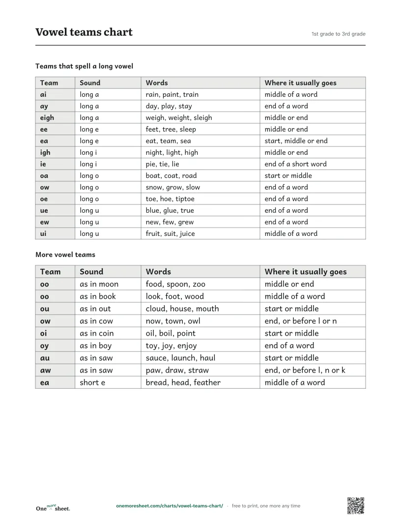 Vowel teams chart, 1st grade to 3rd grade: the printed sheet